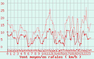Courbe de la force du vent pour Saint-Jean-de-Vedas (34)