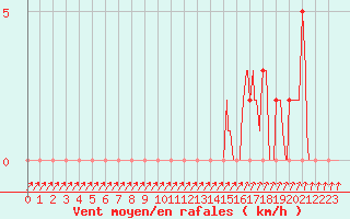 Courbe de la force du vent pour Gap-Sud (05)