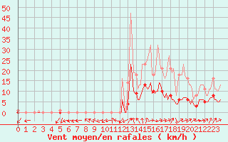 Courbe de la force du vent pour Floriffoux (Be)