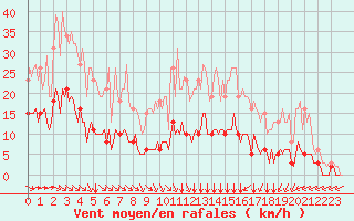 Courbe de la force du vent pour Chailles (41)