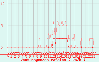 Courbe de la force du vent pour Pertuis - Le Farigoulier (84)