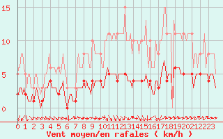 Courbe de la force du vent pour Mazinghem (62)