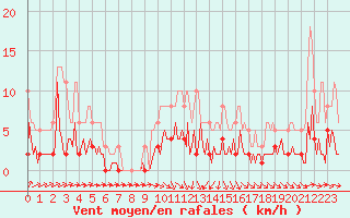 Courbe de la force du vent pour Neuville-de-Poitou (86)