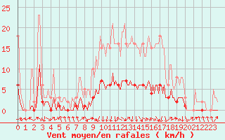 Courbe de la force du vent pour Verneuil (78)