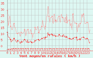 Courbe de la force du vent pour Puzeaux (80)