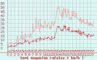 Courbe de la force du vent pour Saint-Yrieix-le-Djalat (19)