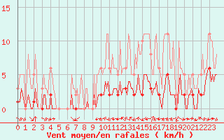 Courbe de la force du vent pour Grimentz (Sw)