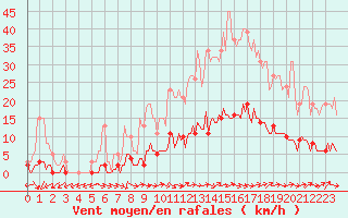 Courbe de la force du vent pour Brigueuil (16)