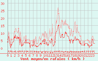 Courbe de la force du vent pour Villarzel (Sw)