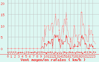 Courbe de la force du vent pour Saint-Laurent-du-Pont (38)