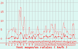 Courbe de la force du vent pour Saint-Michel-d