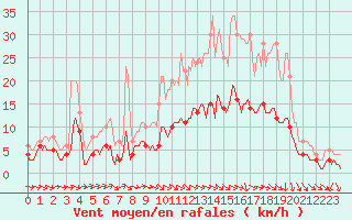 Courbe de la force du vent pour Saint-Philbert-sur-Risle (Le Rossignol) (27)