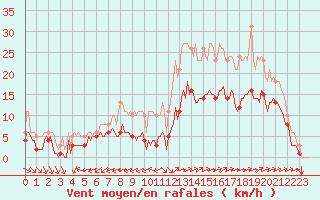 Courbe de la force du vent pour Montroy (17)