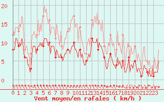 Courbe de la force du vent pour Concoules - La Bise (30)