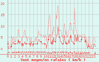 Courbe de la force du vent pour Saint-Martial-de-Vitaterne (17)