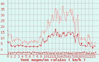 Courbe de la force du vent pour Tour-en-Sologne (41)