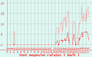 Courbe de la force du vent pour Nris-les-Bains (03)