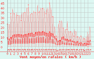 Courbe de la force du vent pour Hendaye - Domaine d