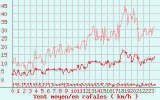 Courbe de la force du vent pour Le Mesnil-Esnard (76)