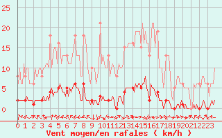 Courbe de la force du vent pour La Lande-sur-Eure (61)