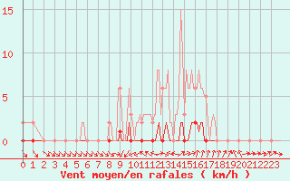 Courbe de la force du vent pour Douelle (46)