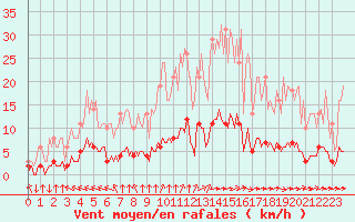 Courbe de la force du vent pour Goulles - Bagnard (19)