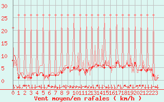 Courbe de la force du vent pour Saverdun (09)