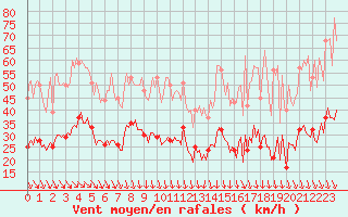 Courbe de la force du vent pour Concoules - La Bise (30)