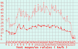 Courbe de la force du vent pour Isle-sur-la-Sorgue (84)