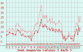 Courbe de la force du vent pour Nonaville (16)