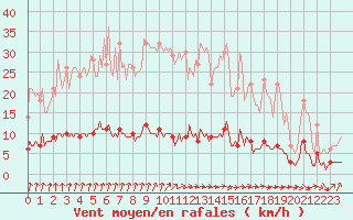 Courbe de la force du vent pour Courcelles (Be)