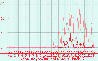 Courbe de la force du vent pour Boulc (26)