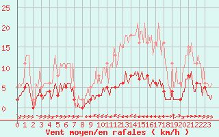 Courbe de la force du vent pour Grimentz (Sw)