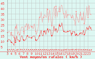 Courbe de la force du vent pour Saint-Martial-de-Vitaterne (17)