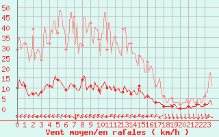 Courbe de la force du vent pour Cavalaire-sur-Mer (83)