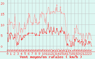 Courbe de la force du vent pour Castellbell i el Vilar (Esp)