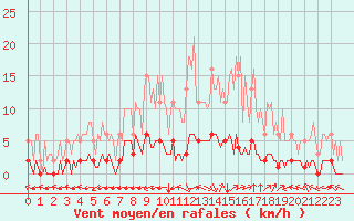 Courbe de la force du vent pour Douzy (08)