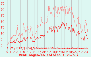 Courbe de la force du vent pour Sandillon (45)