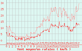 Courbe de la force du vent pour Vias (34)