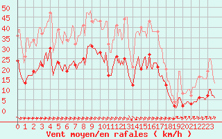 Courbe de la force du vent pour Saint-Philbert-sur-Risle (Le Rossignol) (27)