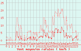 Courbe de la force du vent pour Saint-Laurent-du-Pont (38)