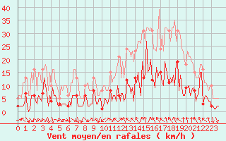 Courbe de la force du vent pour Laroque (34)