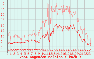 Courbe de la force du vent pour Baron (33)