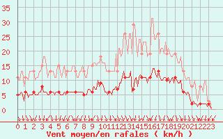 Courbe de la force du vent pour Tour-en-Sologne (41)