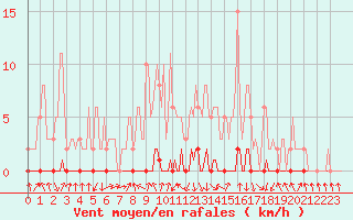 Courbe de la force du vent pour Xonrupt-Longemer (88)