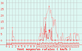 Courbe de la force du vent pour Les Pennes-Mirabeau (13)