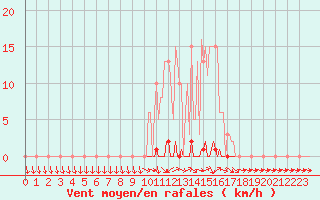 Courbe de la force du vent pour Saclas (91)