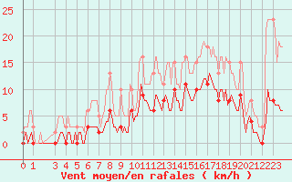 Courbe de la force du vent pour Fontenermont (14)