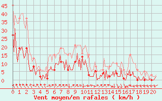 Courbe de la force du vent pour Montredon des Corbires (11)