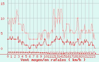 Courbe de la force du vent pour Varennes-le-Grand (71)